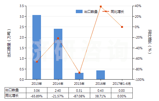 2013-2017年6月中國(guó)粗二甲苯(HS27073000)出口量及增速統(tǒng)計(jì)